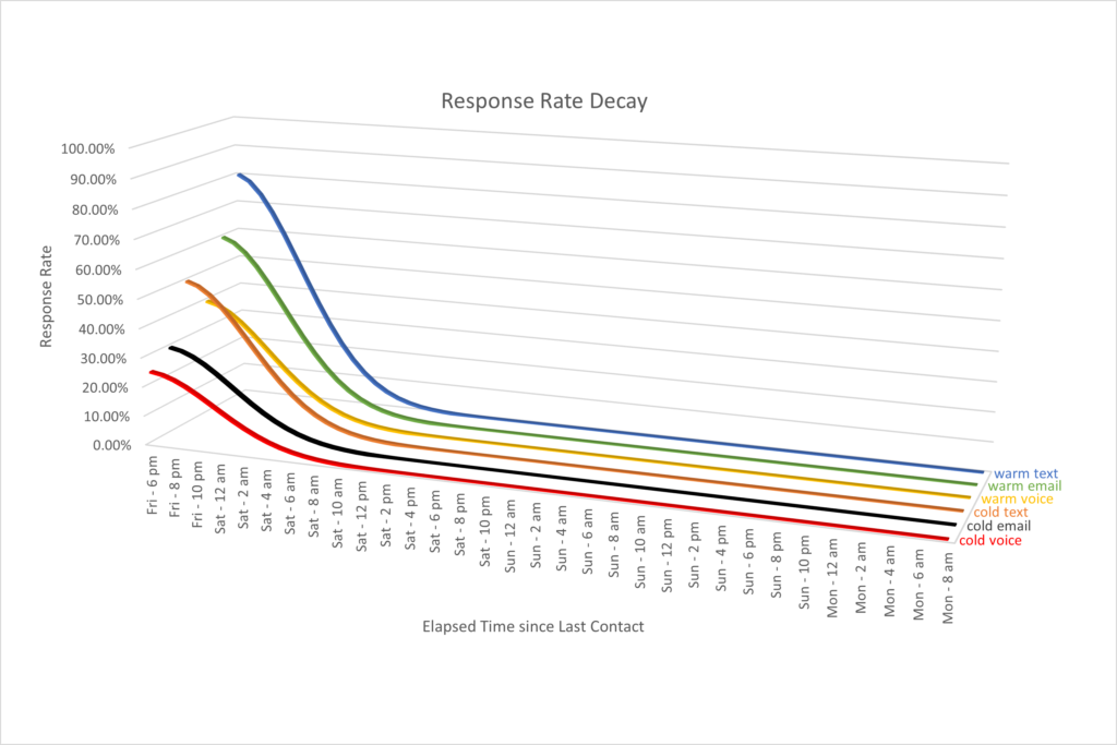Response Rate Decay Graph